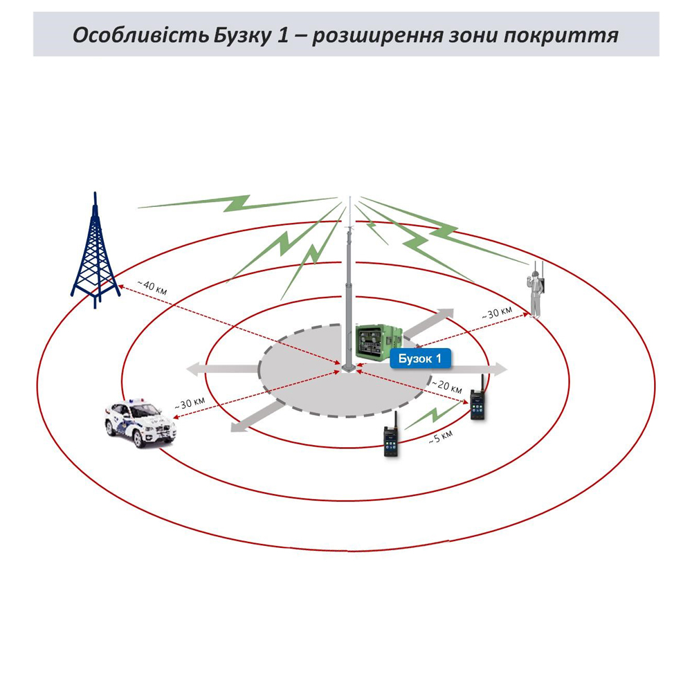 Телекомунікаційний комплекс закритого зв'язку Бузок 1 — изображение 2