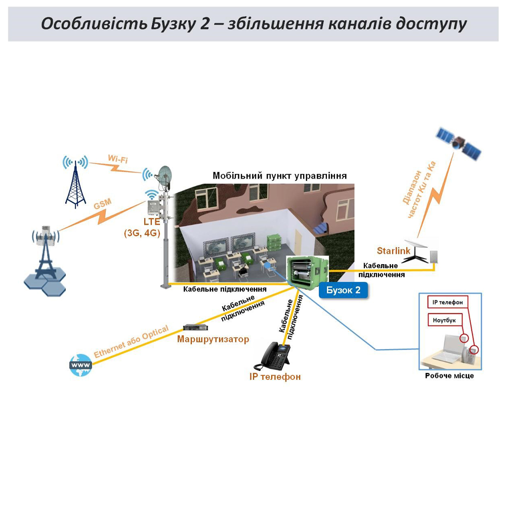 Телекомунікаційний комплекс відкритого зв'язку Бузок 2 — изображение 2
